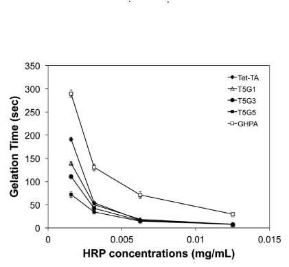 HRP농도에 의한 젤화시간 비교