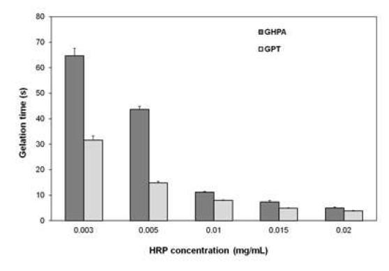 효소 농도에 따른 GPT 및 GHPA하이드로젤의 젤화시간 비교