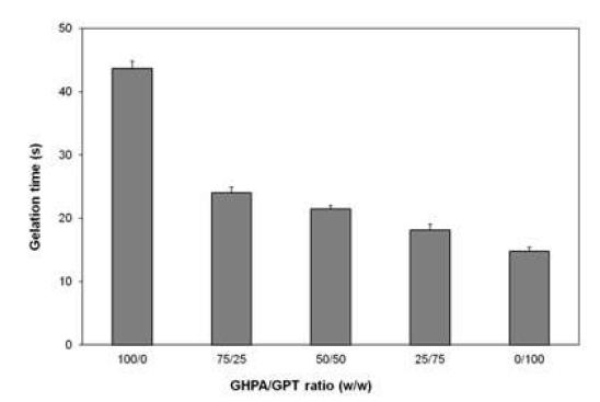 일정한 효소 농도에서의 GPT, GHPA의 비율에 따른 젤화시간 비교