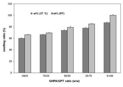GHPA, GPT의 비율 및 온도에 따른 수팽윤도