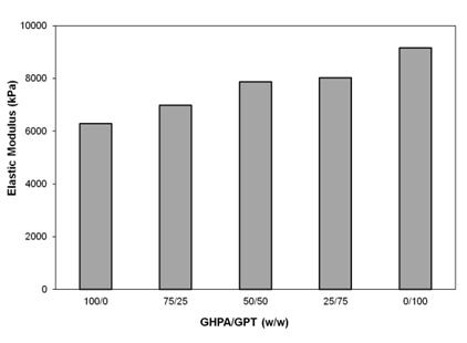GHPA, GPT의 비율에 따른 기계적 강도변화