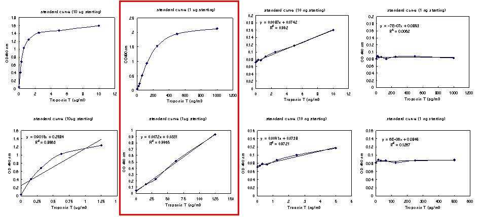 Troponin T ELISA 수립을 위한 Troponin T 적정농도 standard curve 선별을 위한 분석. 농도군 1, 0~10μg/ml; 농도군 2, 0~1μg/ml; 농도군 3, 0~10ng/ml; 농도군 4, 0~1ng/ml
