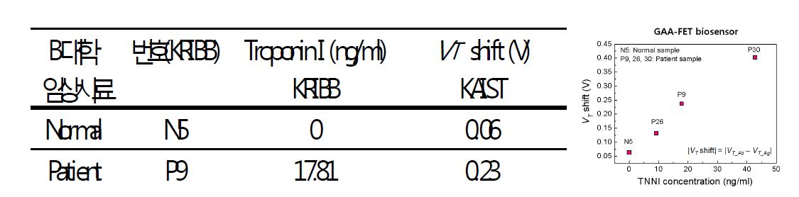 KAIST 공동연구팀의 GAA-FET biosensor를 이용한 임상시료내 Troponin I 측정값 비교