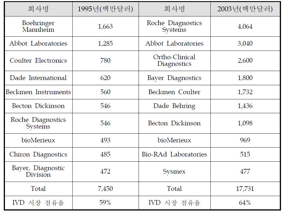 1995년과 2003년 수익규모에 따른 세계 10대 체외진단검사 의약품 기업