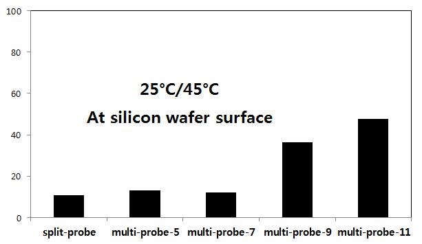 silicon wafer 표면에서의 다중 DNA 프로브 miR96 분석