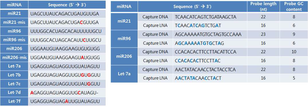 마이크로 RNA, capture 프로브 sequence