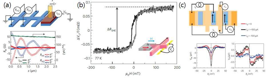 (a) 광학적 방법, (b) 자성체 사용 및 (c) 빛을 사용하지 하고 H-shape의 소자를 제작하여 스핀 홀 소자 구현