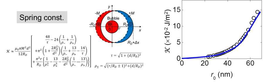 자기버블의 스프링상수 유도. 자기버블의 위치변화는 다이폴라 에너지의 변화를 유발하고 이에 따라 자기버블은 복원력을 받게 된다.