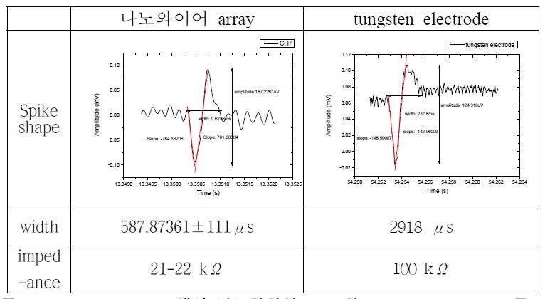 facial nerve 에서 나노와이어 array와 tungsten electrode를 이용하여 검출한 spike 비교