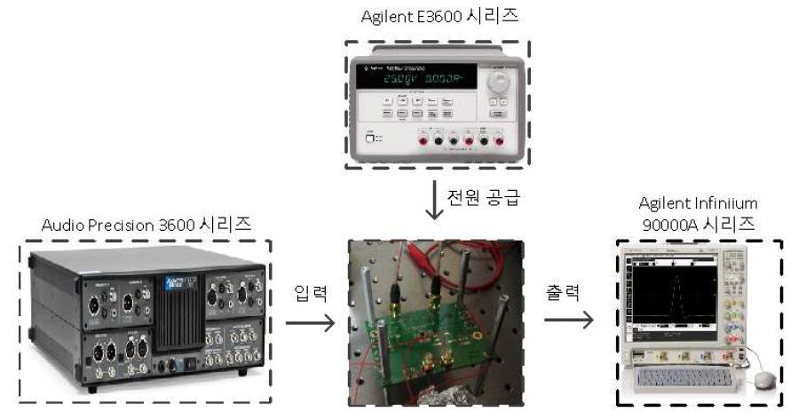 Electrical 실험을 위한 장비의 구성