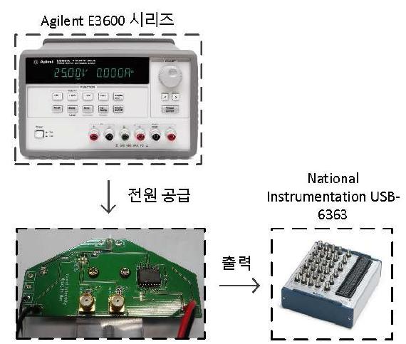 In-Vivo 실험을 위한 장비의 구성