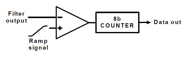 Single-slope ADC