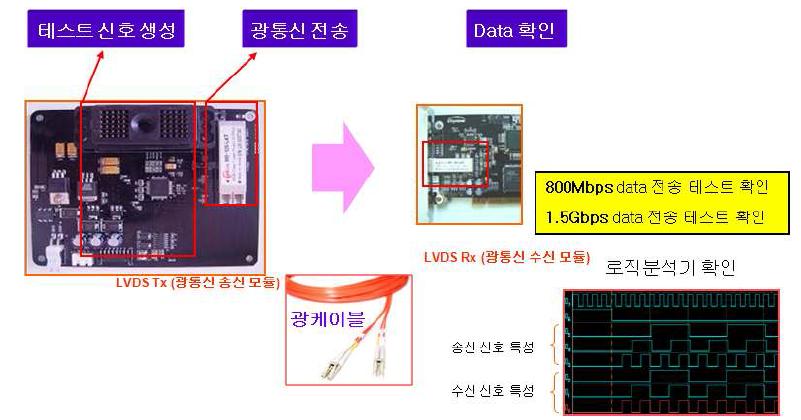 광통신 방식을 이용한 신호 전달 실험.