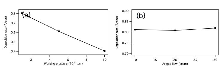 (a) working pressure, (b) Ar gas 유량에 따른 SiO2의 증착률