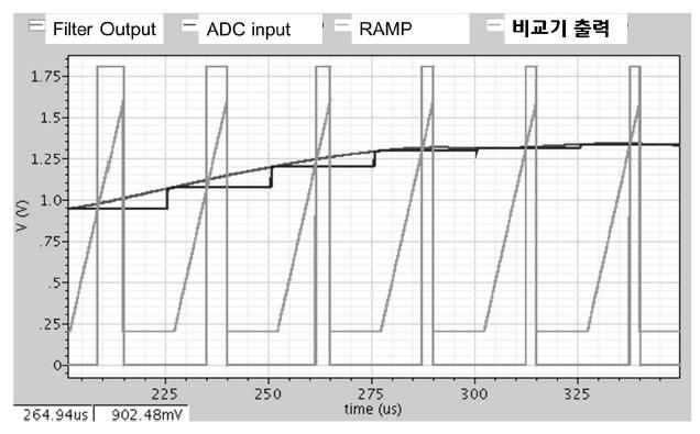 비교기 동작의 simulation 결과