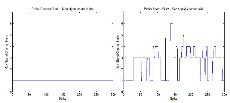 동시간에 측정한 spike의 peak 값이 가장 큰 채널