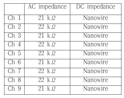 전극 채널별 impedance