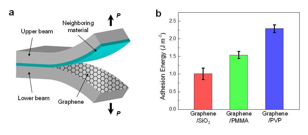 (a) 그래핀과 다른 물질간의 Adhesion Enery 측정에 이용된 DCB 샘플 구조 (b) DCB 구조를 통해 직접적으로 측정된 그래핀과 SiO2, PMMA , PVP 계면의 접합 에너지