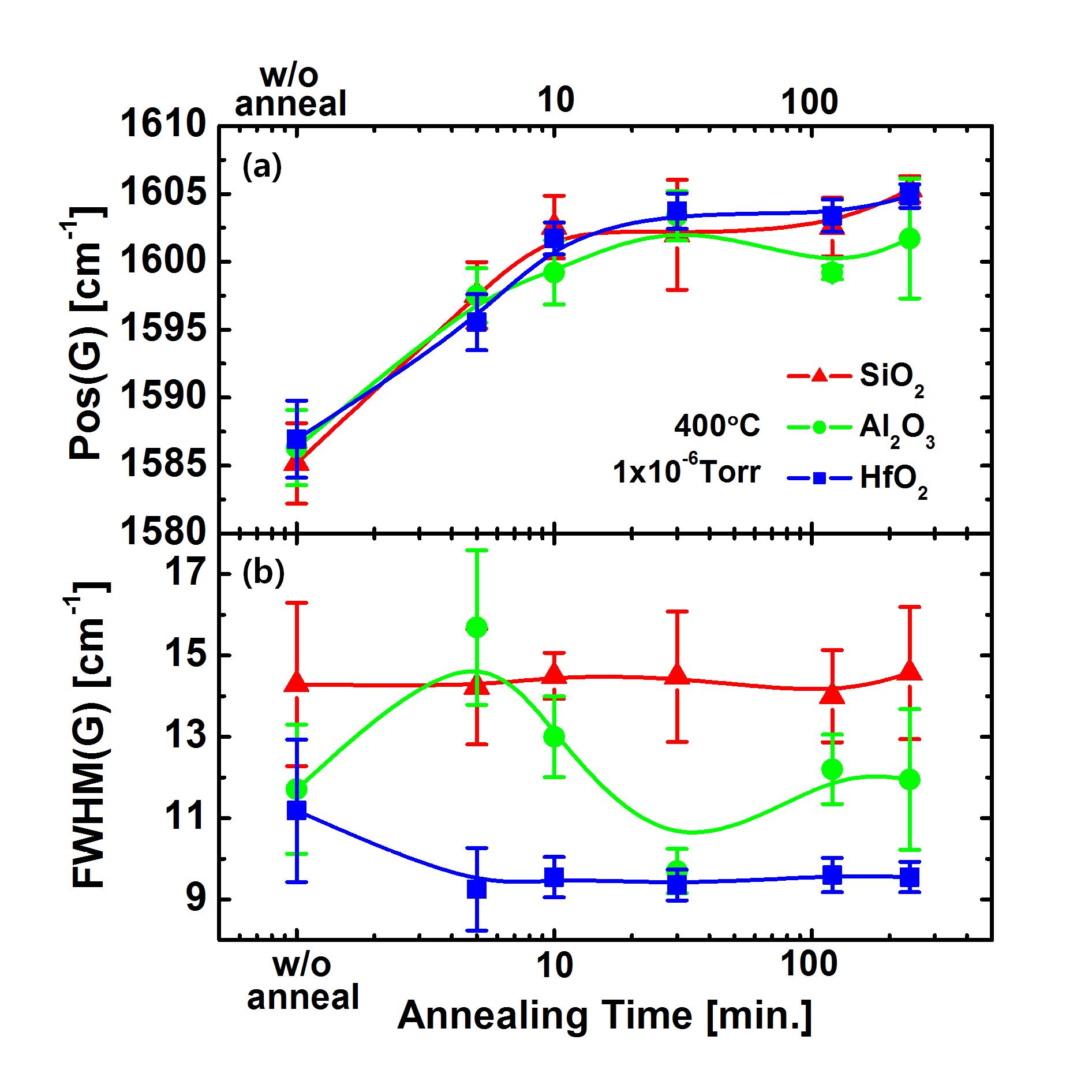 HV annealing 시간에 따른 (a) 라만 G band의 위치와 (b) FWHM의 변화