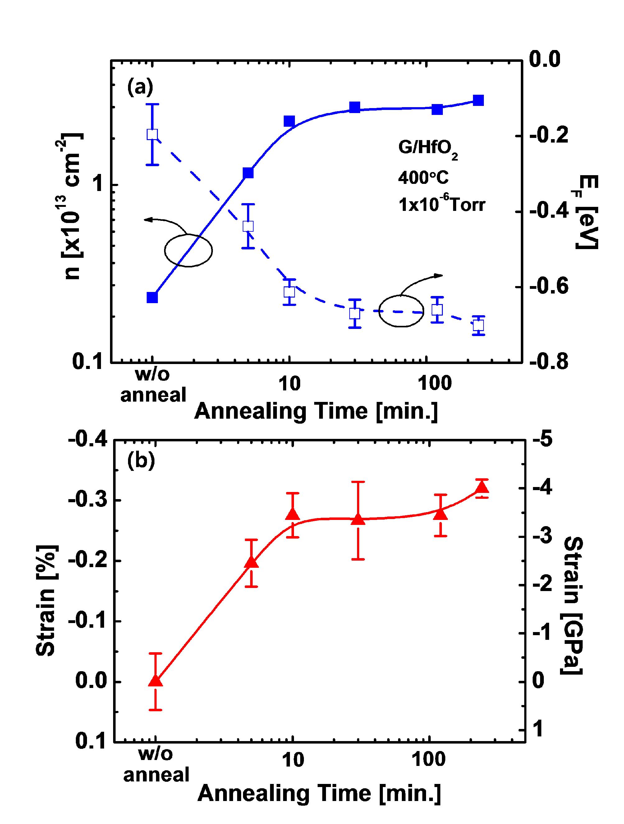 (a) HfO2 위의 그래핀이 HV annealing 시간에 따른 doping effect로 인한 홀의 농도와 Fermi 에너지 변화. (b) SiO2 위의 그래핀이 HV annealing 시간에 따라 받는 compressive strain 크기의 변화.