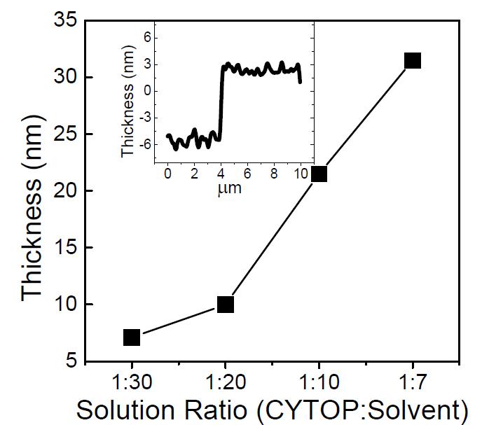 Fluoropolymer 의 솔루션 농도에 따른 두께 변화