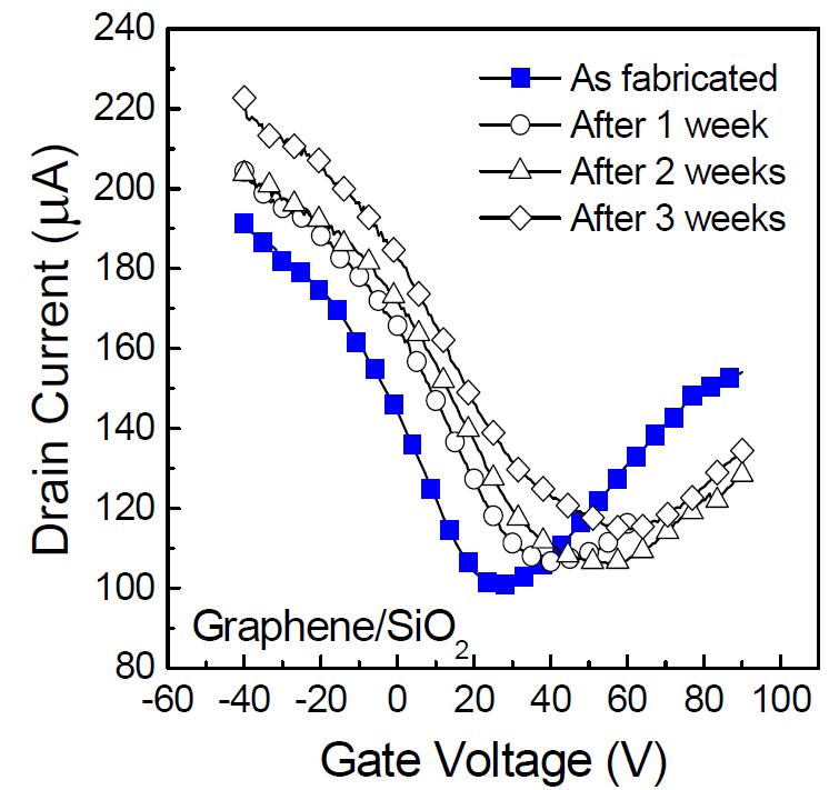 공기에 노출된 시간에 대한 단일 SiO2(100nm)게이트 절연막을 이용한 그래핀 FET 소자의 게이트 전압에 따른 드레인 전류의 변화.