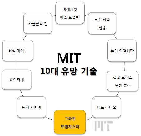 MIT 선정 10대 유망 기술