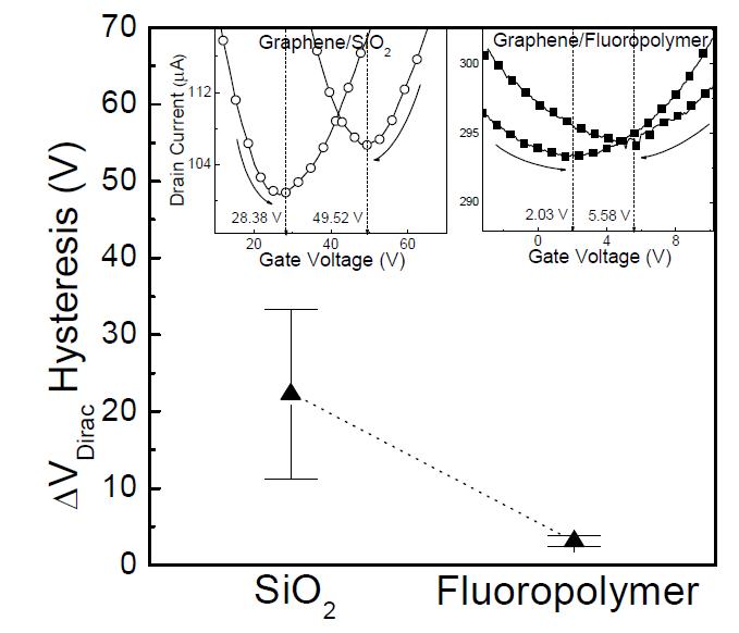 단일 SiO2 및 불소계 고분자/SiO2Hybrid절연막을 이용한 그래핀 소자의 평균적인 VDirac Hysteresis전압 및 그 특성