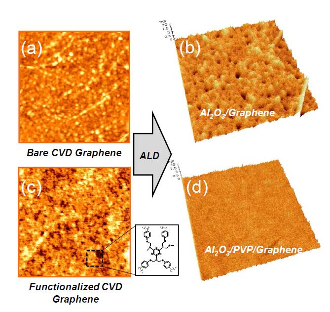 SiO2 기판위에 전사된 CVD 그래핀과 PVPh 로 Functionalization 된 그래핀 표면 위에서 ALD 방법으로 증착된 Al2O3 표면에 대한 AFM 이미지.