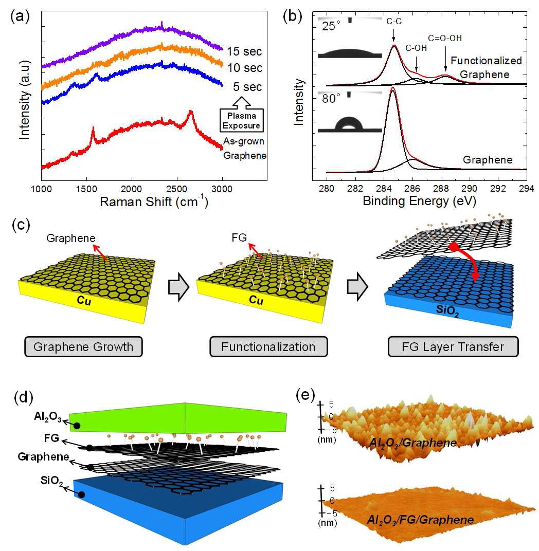 (a) Low Power 산소 플라즈마 처리 시간에 따른 그래핀의 Raman 측정 결과 (b) 그래핀과 기능기화된 그래핀 표면에 대한 X PS 결과 (c) 기능기화 그래핀을 Seed Layer로 이용하여 그래핀위에 전사시키는 공정 과정 (d) 기능기화 그래핀 Seed Layer를 지니는 그래핀-Oxide Stack 구조 (e) 기능기화 그래핀 Seed Layer를 이용하여 향상된 Oxide의 Surface Morphology