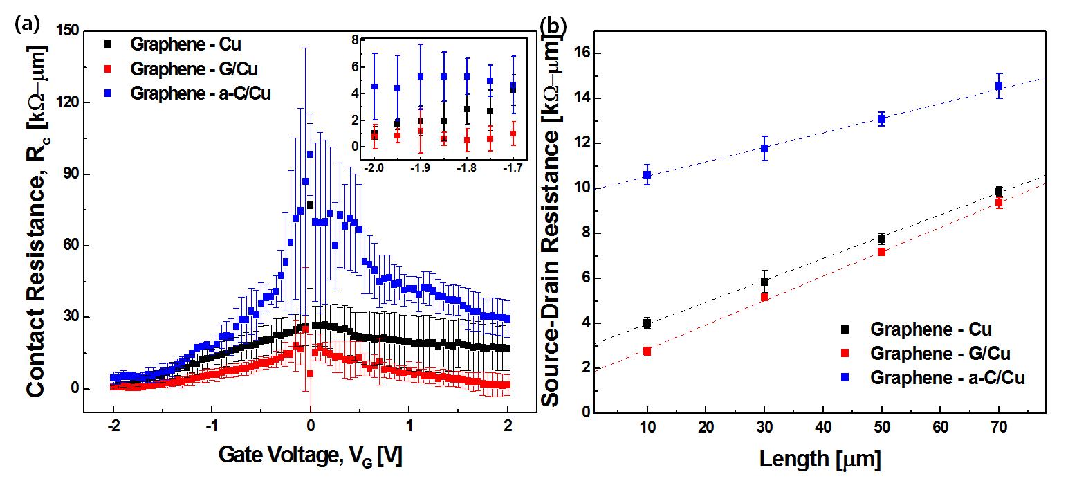 Contact resistance of top gate graphene FET