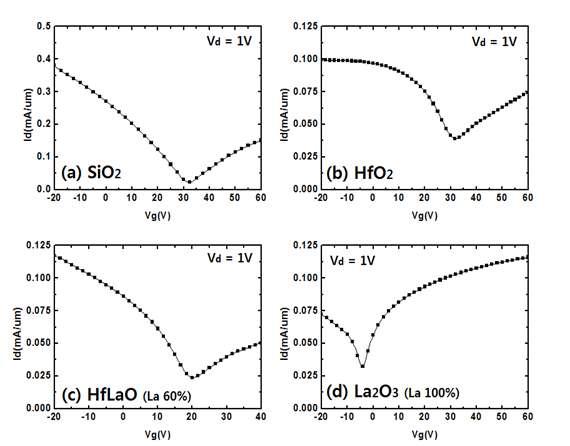 다양한 절연막에 따른 그래핀 소자의 Id-Vg 곡선 : (a) SiO2 (b) HfO2 (c) HfLaO (La 60%) (d) La2O3