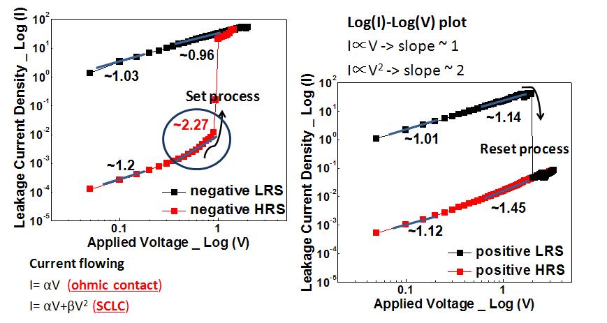 graphene oxide RRAM의 log(I)-log(V) scale I-V 특성