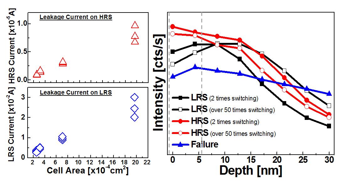 cell 면적에 따른 current 크기 비교와 oxygen XPS depth profile