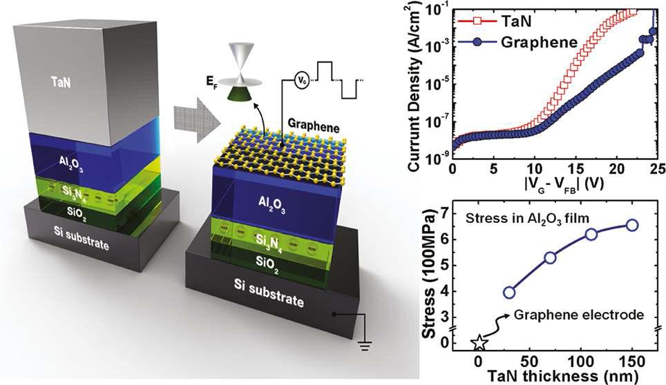 그래핀을 게이트 전극으로 사용한 플래시 소자의 개념도와 leakage current, 그리고 각 전극이 Al2O3 layer에 전달하는 stress