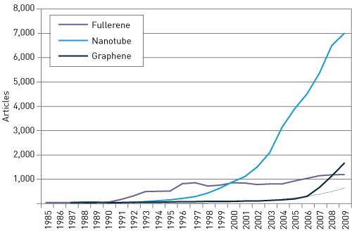 그래핀, fullerene, carbon nanotube 관련 출판 논문 수