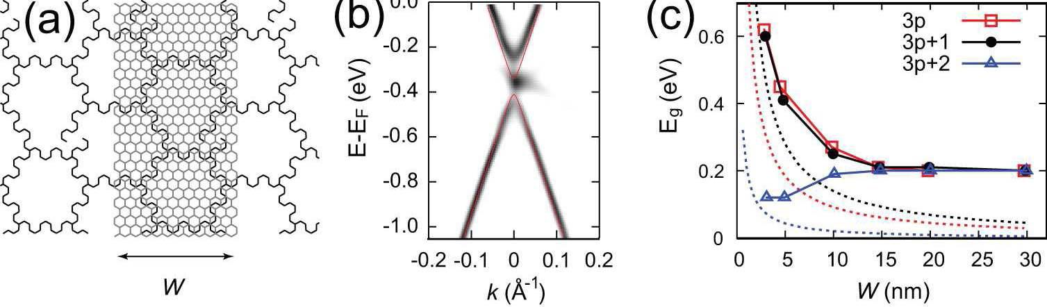 (a) 4H-SiC(0001)표면위에 성장된 그래핀 나노리본의 유효 모델 (b) 오른쪽 그림의 나노리본의 전자구조 (c) 나노리본의 폭과 에너지갭 사이의 상관관계