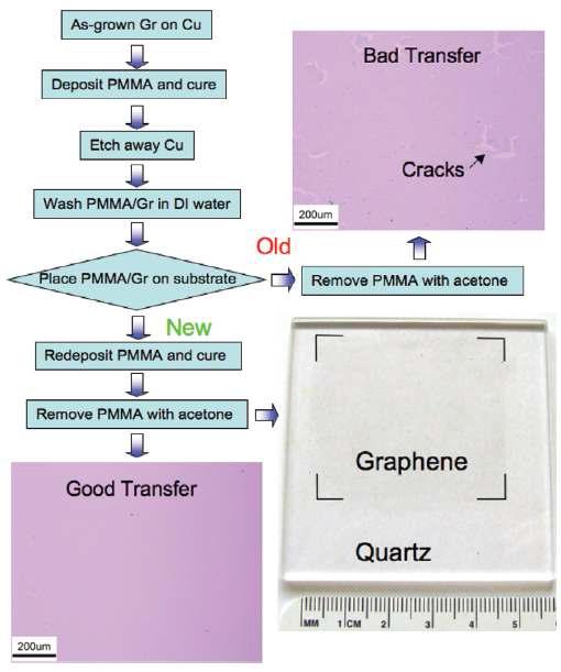 Layer transfer 과정 중 발생하는 crack을 최소화하기 위해 제안된 PMMA 도포 기술