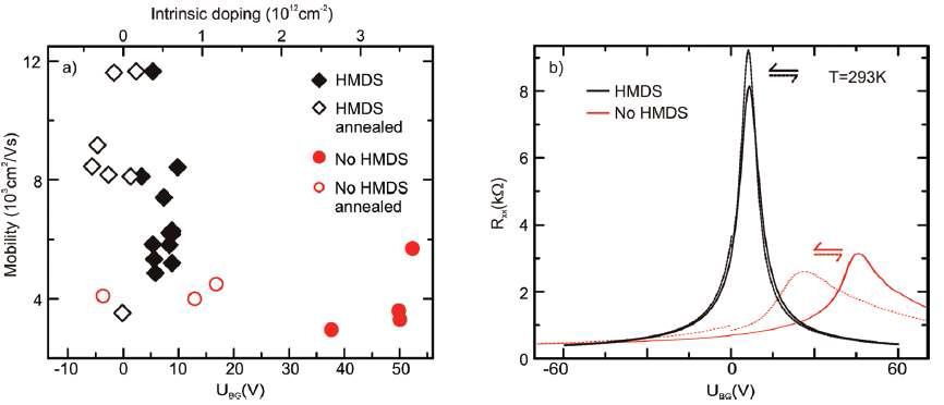 소수성의 HMDS로 passivation된 기판위에서의 그래핀의 특성 변화