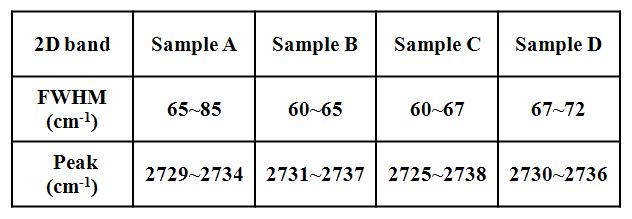 그래핀 샘플들의 Raman spectra에서 도출된 2D band의 peak position과 Full Width Half Maxima (FWHM)