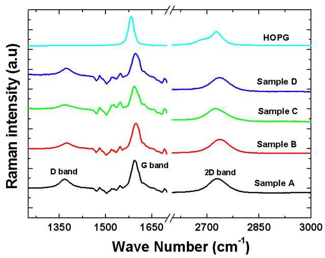 HOPG와 각각의 표면처리 조건에 따른 그래핀 샘플들의 Raman spectra. 그래핀 샘플의 경우, SiC 기판의 영향을 제거한 후, intensity를 normalize 시킴