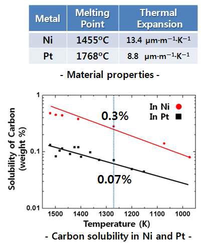 Ni과 Pt의 녹는점, 열팽창계수, carbon solubility 비교