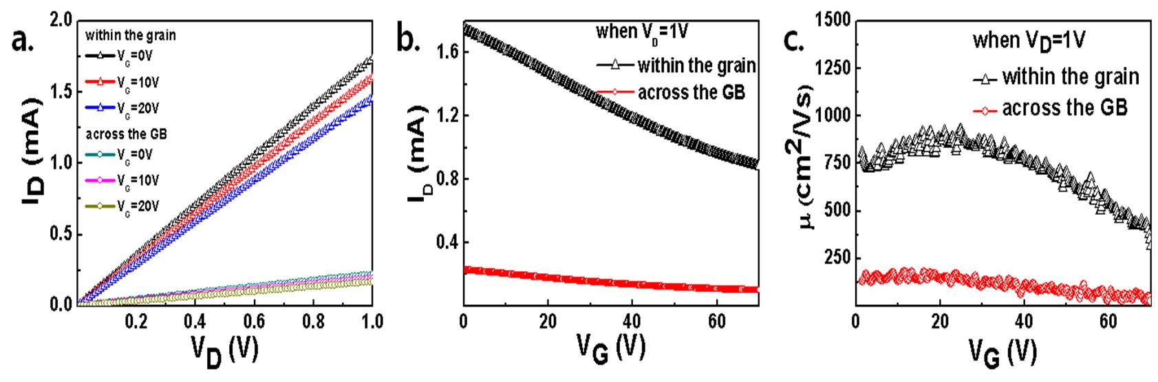 inter-grain, intra-grain에서의 그래핀 전송 특성