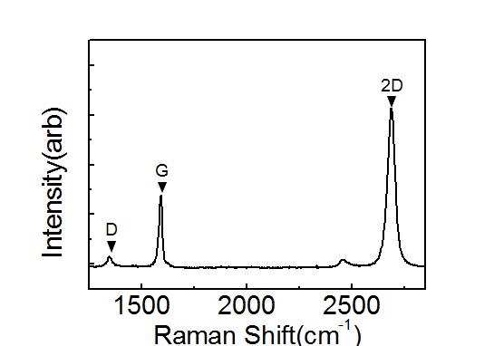 100 nm Ni/rGO/SiO2 에서 성장된 그래핀의 Raman spectra