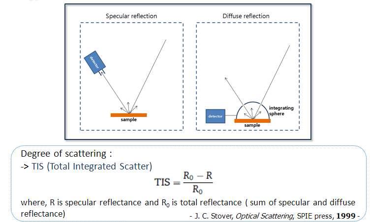 Diffuse reflectance와 specular reflectance를 활용한 TIS계산