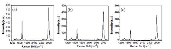 4 inch wafer 크기의 Cu 기판위에 합성된 그래핀의 Raman spectrum