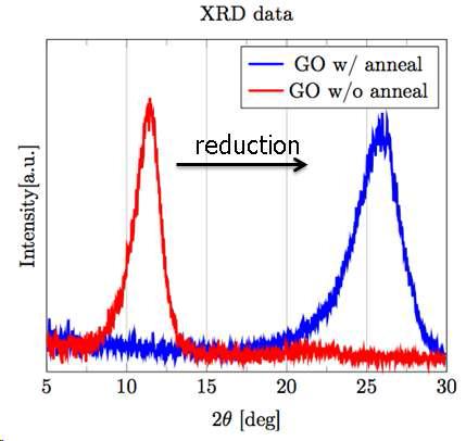 reduction 전후의 XRD data.