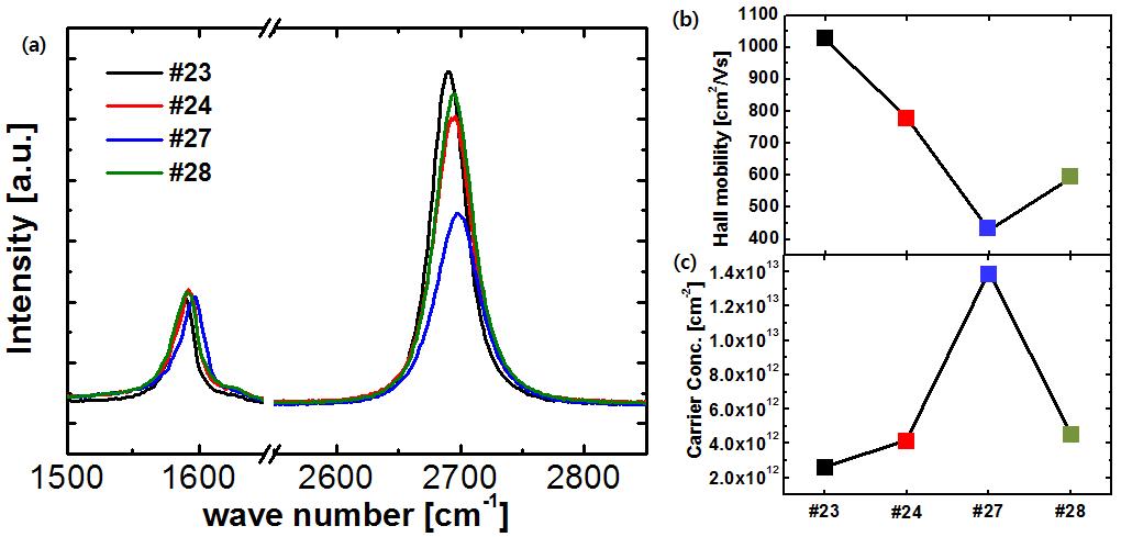 PM MA 제거 방식에 따른 (a) Raman spectra, (b) 홀 전하 이동도 그리고 (c) 전하 농도 이다. #23과 #24는 각각 2시간과 4시간 동안 2nd PMM A을 사용한 경우이며, #27은 150°C oven에서 약 30분 동안 bake 한 경우 그리고 #28은 bake 이후에 2nd PM MA를 약 2시간 동안 사용한 결과이다. 모든 샘플들은 아세톤으로 PM M A를 제거하였다.