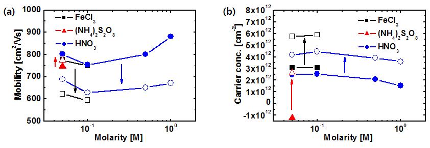 Cu 식각 과정에 사용되는 화학 약품의 농도에 따른 (a) 홀 전자이동도 측정 결과와 (b) 전하 농도. 그래프에서 채워진 기호는 transfer 완료된 직후에 측정된 결과이며, 비어진 기호는 약 4일 후 다시 측정한 결과이다.
