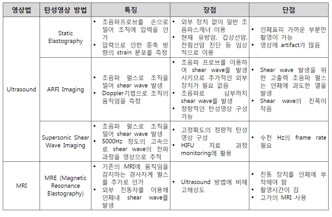 기존 탄성영상법의 장단점